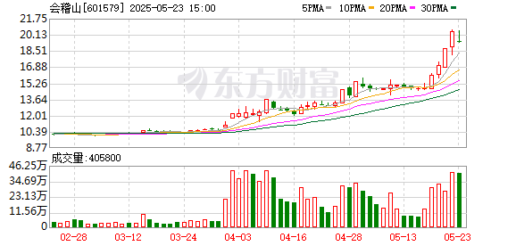 启远网 黄酒大翻身！陈赫版黄酒红烧肉引全网追捧，会稽山股价逆袭抢当“黄酒界的茅台”