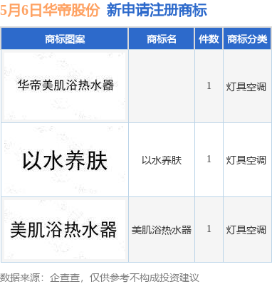 升鸿网 华帝股份新提交“美肌浴热水器”、“以水养肤”等3件商标注册申请