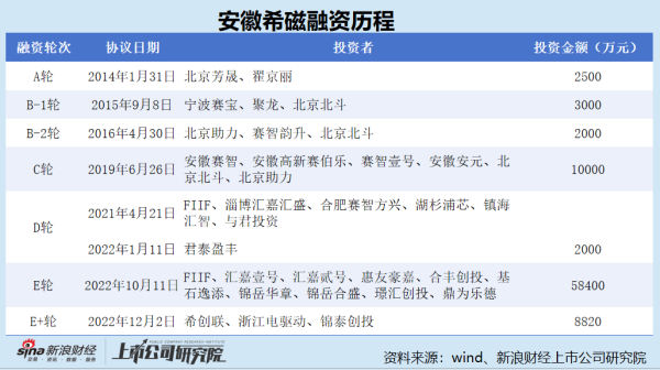 达宝优配 安徽希磁弃A转H：存货积压、产能闲置仍将扩产排在第一位 资金充沛、花数亿元买理财 上市是否为“圈钱”？