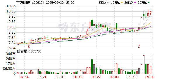 金财顺 东方明珠拟每10股派发现金红利1.8元
