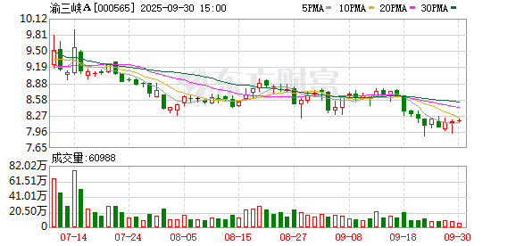 驰赢策略 渝三峡A控股股东质押8790万股延期购回